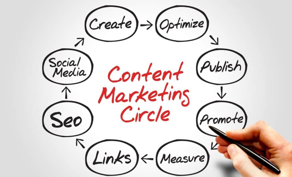 Content marketing circle